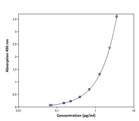 Mouse IL-18 ELISA Kit