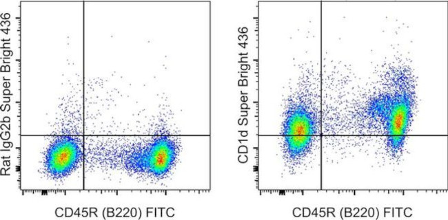 CD1d Antibody in Flow Cytometry (Flow)