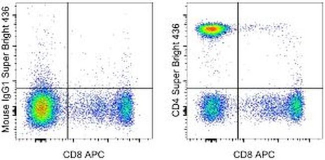 CD4 Antibody in Flow Cytometry (Flow)