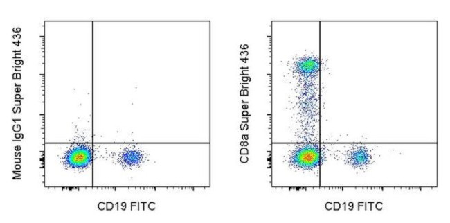 CD8a Antibody in Flow Cytometry (Flow)