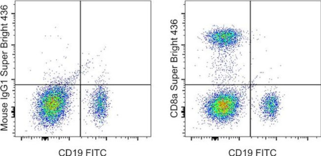 CD8a Antibody in Flow Cytometry (Flow)