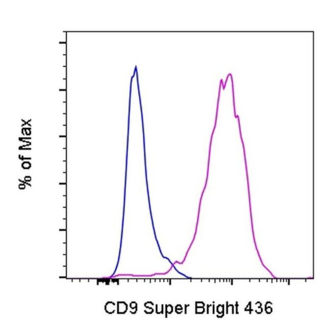 CD9 Antibody in Flow Cytometry (Flow)