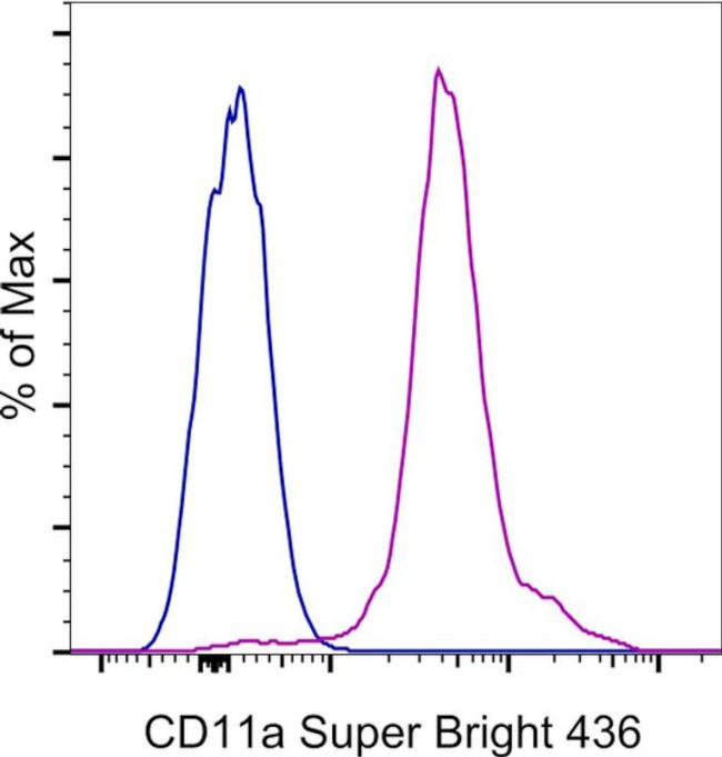 CD11a (LFA-1alpha) Antibody in Flow Cytometry (Flow)