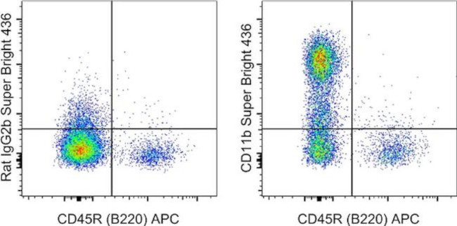 CD11b Antibody in Flow Cytometry (Flow)