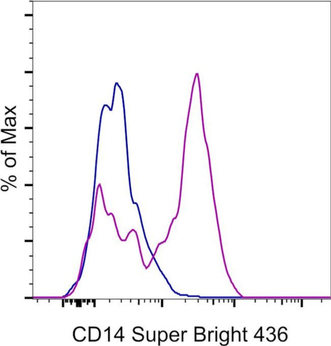 CD14 Antibody in Flow Cytometry (Flow)