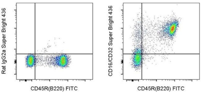 CD16/CD32 Antibody in Flow Cytometry (Flow)