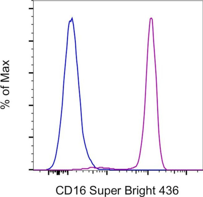 CD16 Antibody in Flow Cytometry (Flow)