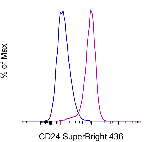 CD24 Antibody in Flow Cytometry (Flow)