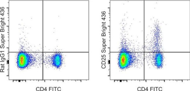 CD25 Antibody in Flow Cytometry (Flow)