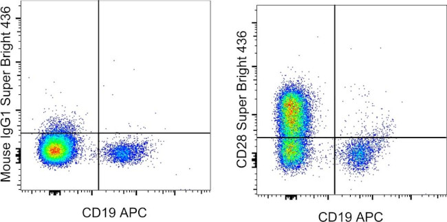 CD28 Antibody in Flow Cytometry (Flow)