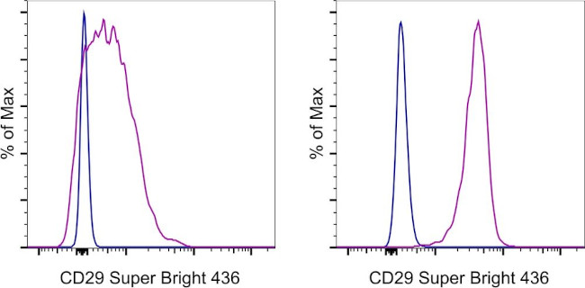 CD29 (Integrin beta 1) Antibody in Flow Cytometry (Flow)