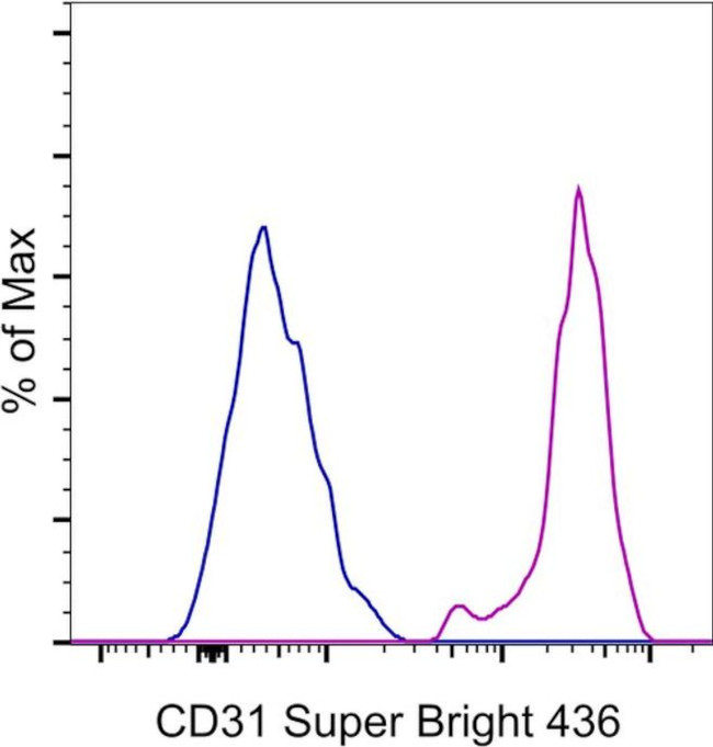 CD31 (PECAM-1) Antibody in Flow Cytometry (Flow)