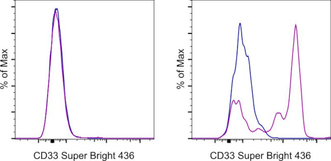 CD33 Antibody in Flow Cytometry (Flow)