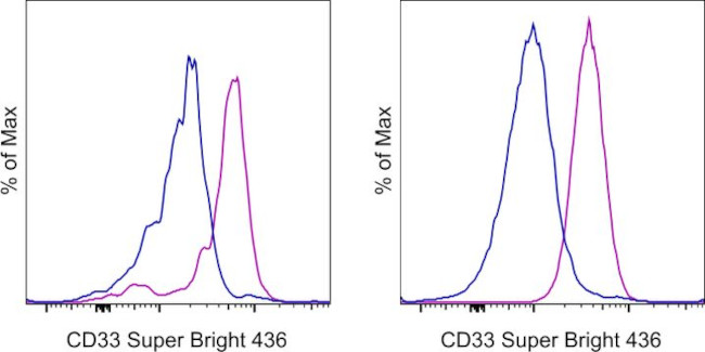 CD33 Antibody in Flow Cytometry (Flow)