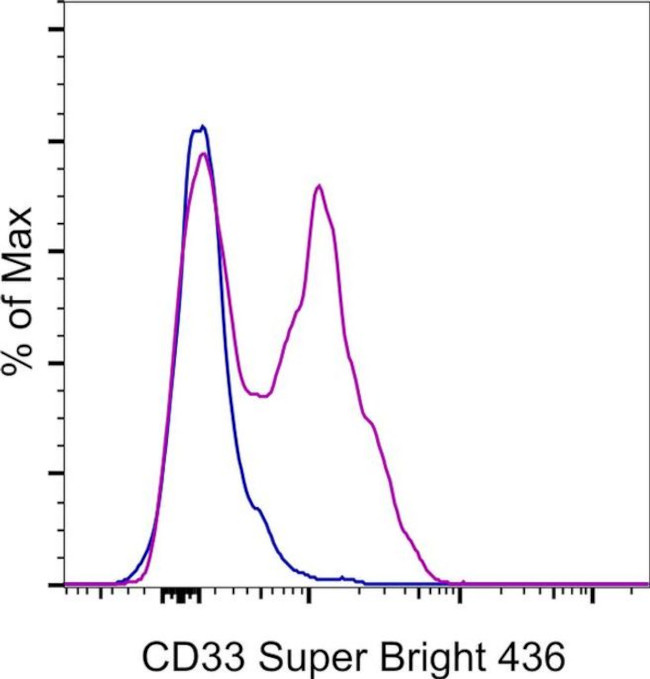 CD33 Antibody in Flow Cytometry (Flow)