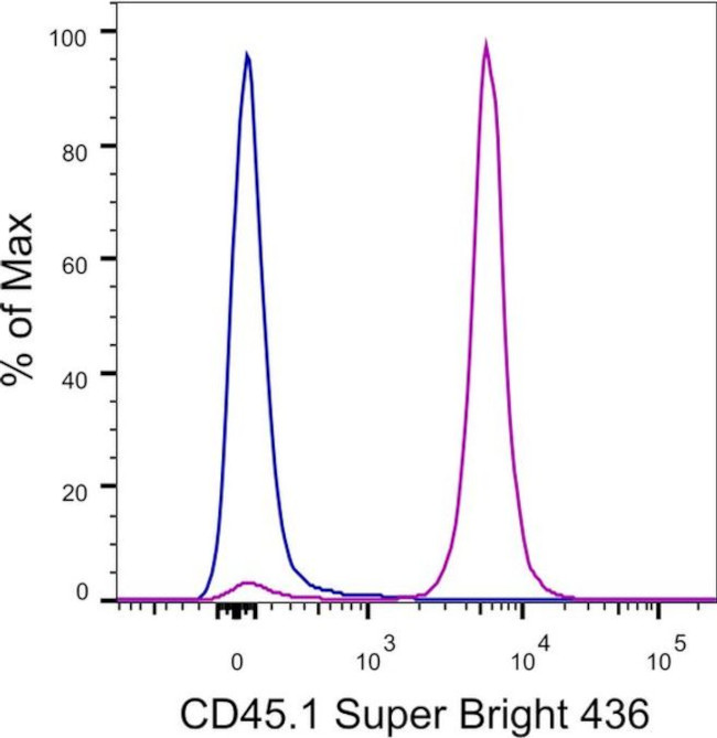 CD45.1 Antibody in Flow Cytometry (Flow)