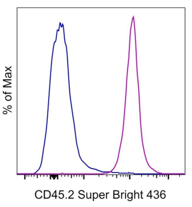 CD45.2 Antibody in Flow Cytometry (Flow)