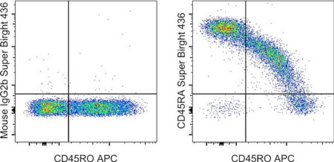 CD45RA Antibody in Flow Cytometry (Flow)