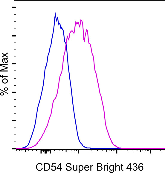 CD54 (ICAM-1) Antibody in Flow Cytometry (Flow)