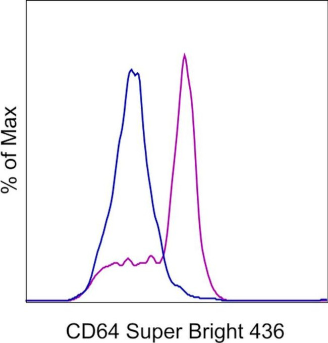 CD64 Antibody in Flow Cytometry (Flow)