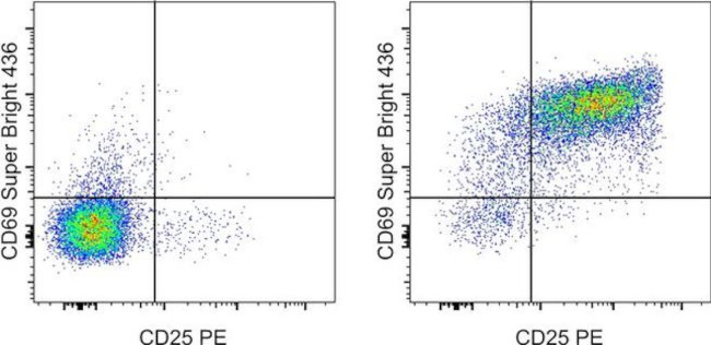 CD69 Antibody in Flow Cytometry (Flow)