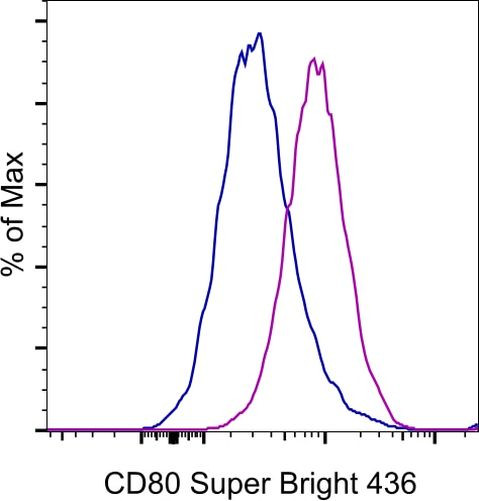 CD80 (B7-1) Antibody in Flow Cytometry (Flow)