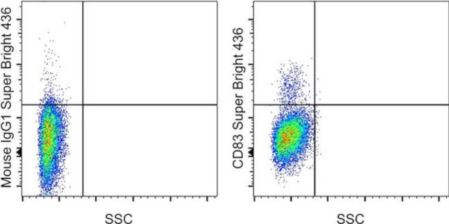 CD83 Antibody in Flow Cytometry (Flow)