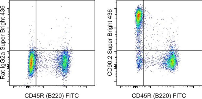 CD90.2 (Thy-1.2) Antibody in Flow Cytometry (Flow)