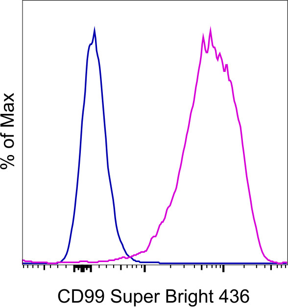 CD99 Antibody in Flow Cytometry (Flow)