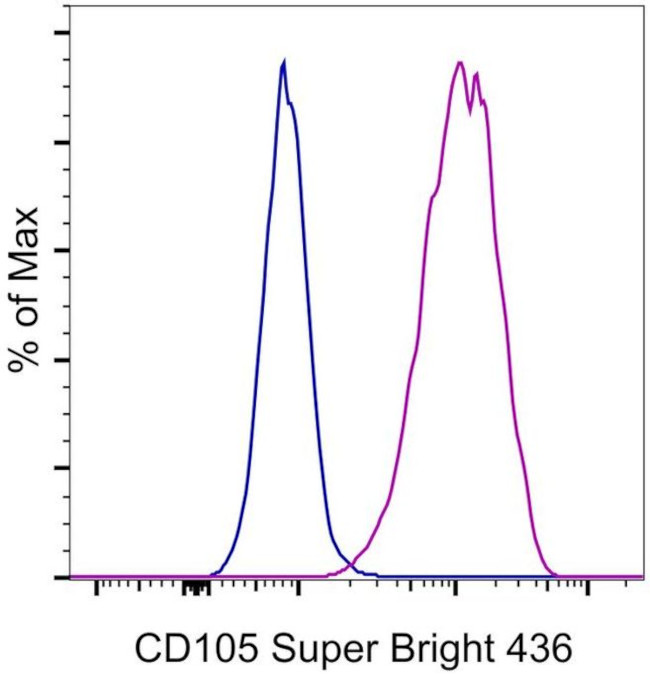 CD105 (Endoglin) Antibody in Flow Cytometry (Flow)