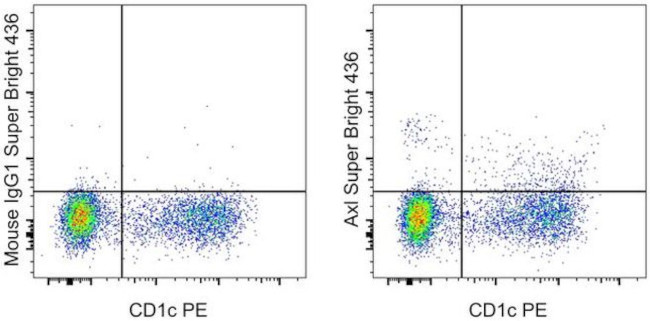 Axl Antibody in Flow Cytometry (Flow)