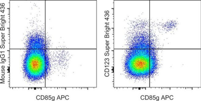 CD123 Antibody in Flow Cytometry (Flow)