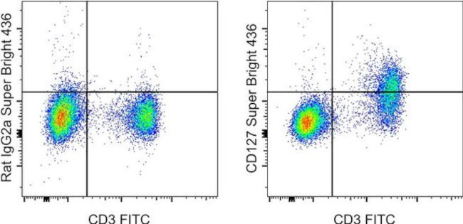 CD127 Antibody in Flow Cytometry (Flow)