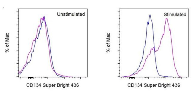 CD134 (OX40) Antibody in Flow Cytometry (Flow)