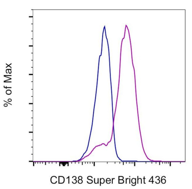 CD138 (Syndecan-1) Antibody in Flow Cytometry (Flow)