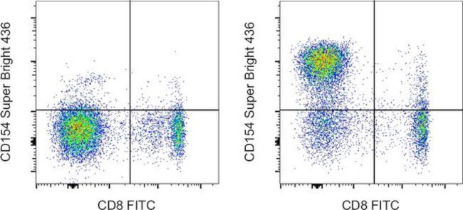 CD154 (CD40 Ligand) Antibody in Flow Cytometry (Flow)