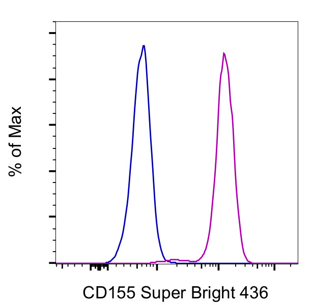 CD155 Antibody in Flow Cytometry (Flow)