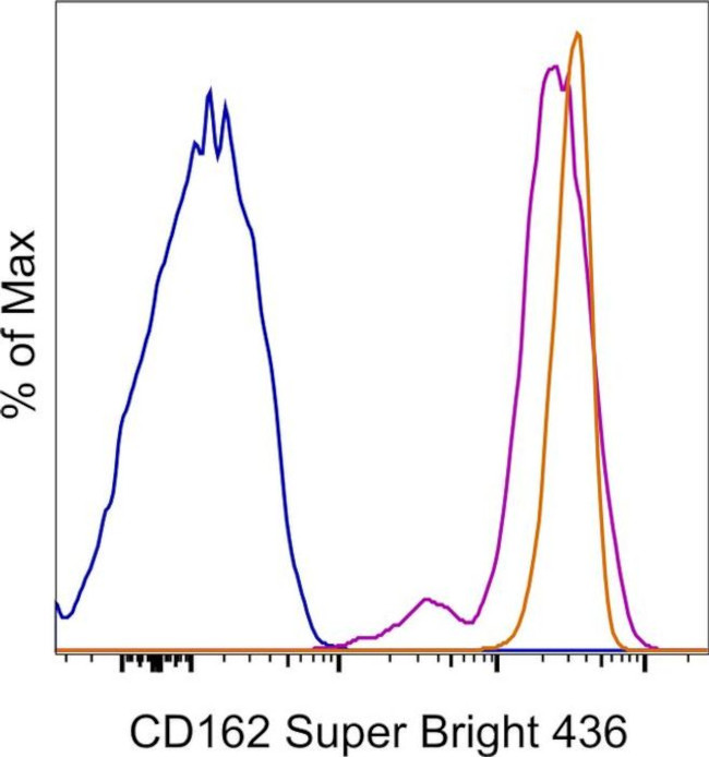 CD162 (PSGL-1) Antibody in Flow Cytometry (Flow)