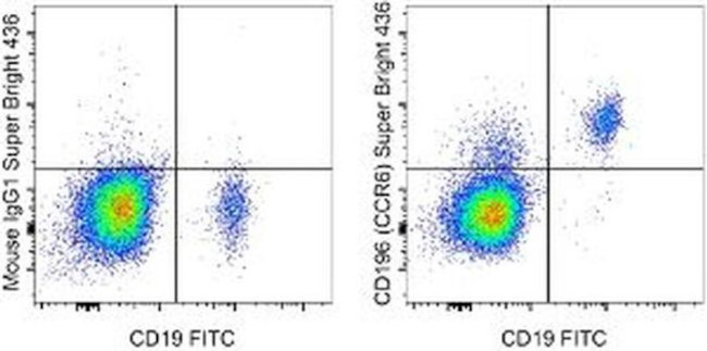 CD196 (CCR6) Antibody in Flow Cytometry (Flow)