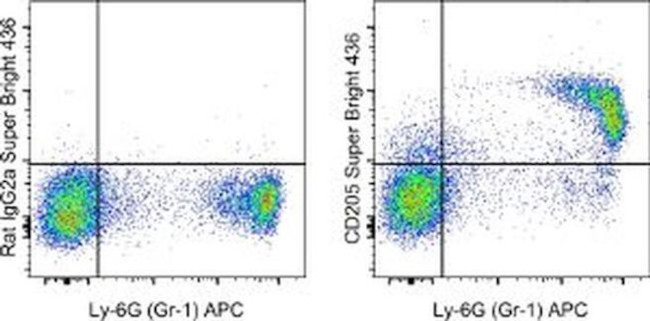 CD205 Antibody in Flow Cytometry (Flow)