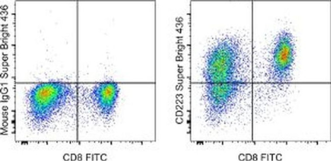 CD223 (LAG-3) Antibody in Flow Cytometry (Flow)