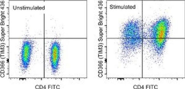 CD366 (TIM3) Antibody in Flow Cytometry (Flow)