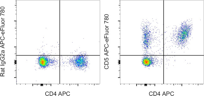 CD5 Antibody in Flow Cytometry (Flow)