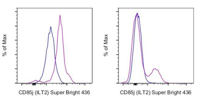 CD85j (ILT2) Antibody in Flow Cytometry (Flow)