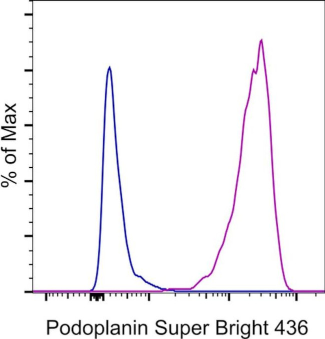 Podoplanin Antibody in Flow Cytometry (Flow)