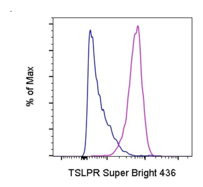 TSLP Receptor Antibody in Flow Cytometry (Flow)