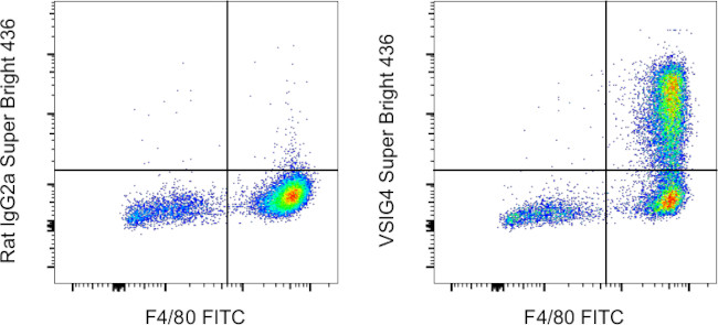 VSIG4 Antibody in Flow Cytometry (Flow)