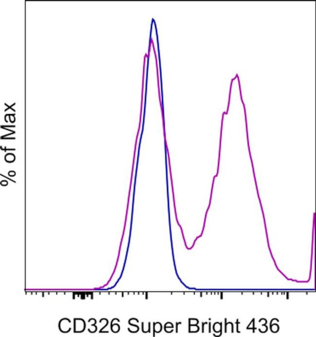 CD326 (EpCAM) Antibody in Flow Cytometry (Flow)