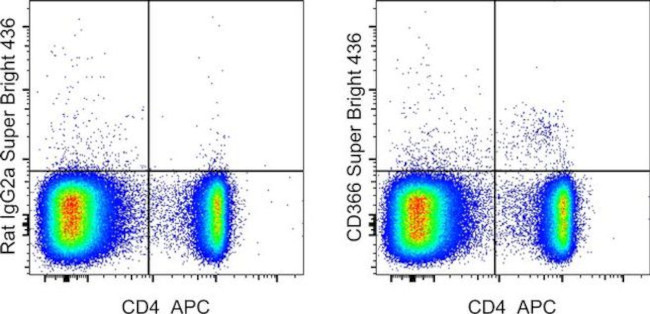 CD366 (TIM3) Antibody in Flow Cytometry (Flow)