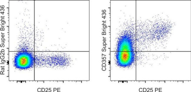 CD357 (AITR/GITR) Antibody in Flow Cytometry (Flow)